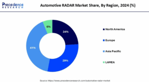 Automotive RADAR Market Size to Attain USD 25.60 Billion by 2034