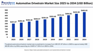 Automotive Drivetrain Market Size to Surge USD 463.85 Billion by 2034