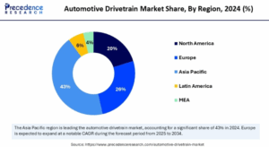 Automotive Drivetrain Market Size to Surge USD 463.85 Billion by 2034