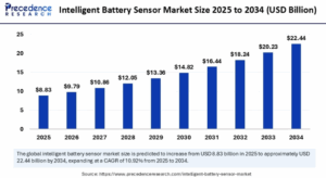 Intelligent Battery Sensor Market Size to Surpass USD 22.44 Billion by 2034