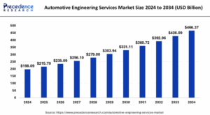 Automotive Engineering Services Market Size to Surge USD 466.37 Billion by 2034