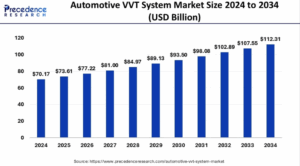 Automotive VVT System Market Size to Attain USD 112.31 Billion by 2034