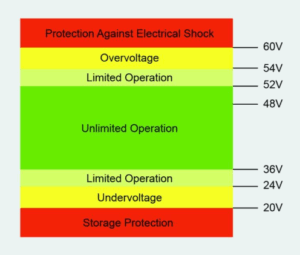 High-voltage bus converter power modules for electric vehicle 48V power delivery networks 
