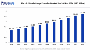Electric Vehicle Range Extender Market Size to Hit USD 2.75 Billion by 2034