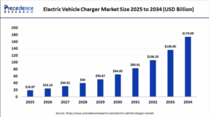 Electric Vehicle Charger Market Size to Attain USD 174.09 Billion by 2034