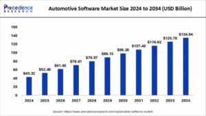 Automotive Software Market Size to Cross USD 134.94 Billion by 2034