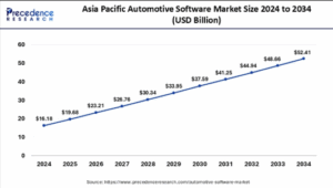 Automotive Software Market Size to Cross USD 134.94 Billion by 2034