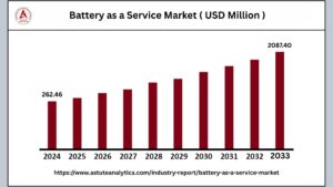 Battery as a Service Market Charging Toward US$ 2,087.40 Million Valuation by 2033