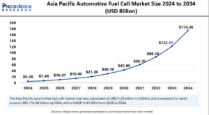 Automotive Fuel Cell Market Size to Cross USD 234.04 Billion by 2034