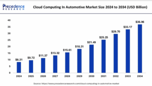 Cloud Computing in Automotive Market Size to Attain USD 36.96 Billion by 2034