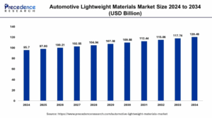 Automotive Lightweight Materials Market Size to Reach USD 120.49 Billion by 2034