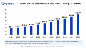 Micro Electric Vehicle Market Size to Surpass USD 28.77 Bn by 2034