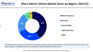 Micro Electric Vehicle Market Size to Surpass USD 28.77 Bn by 2034