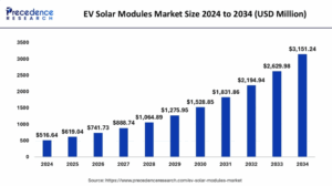 EV Solar Modules Market Size to Attain USD 3151.24 Million by 2034