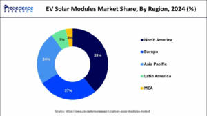 EV Solar Modules Market Size to Attain USD 3151.24 Million by 2034
