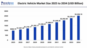 Electric Vehicle Market Size to Attain USD 2,529.10 Billion by 2034