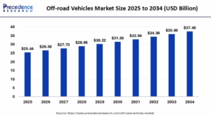 Off-road Vehicles Market Size to Hit USD 37.48 Billion by 2034
