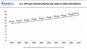 Off-road Vehicles Market Size to Hit USD 37.48 Billion by 2034