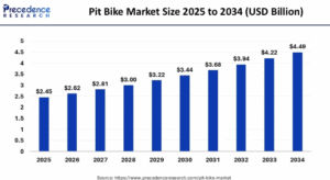 Pit Bike Market Size to Hit USD 4.49 Billion By 2034