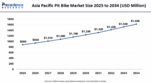 Pit Bike Market Size to Hit USD 4.49 Billion By 2034