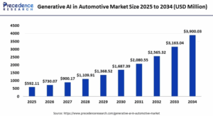 Generative AI In Automotive Market Size to Worth USD 3,900.03 Million by 2034