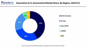 Generative AI In Automotive Market Size to Worth USD 3,900.03 Million by 2034