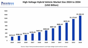 High-Voltage Hybrid Vehicle Market Size to Hit USD 1,352.23 Bn by 2034