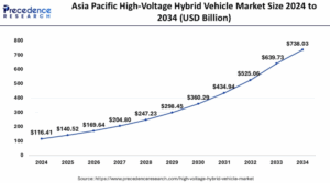 High-Voltage Hybrid Vehicle Market Size to Hit USD 1,352.23 Bn by 2034