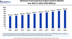 Hydraulic Fracturing Dual Engine Systems Market Size to Worth USD 872.62 Mn by 2034