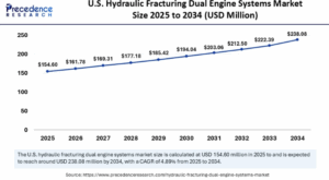 Hydraulic Fracturing Dual Engine Systems Market Size to Worth USD 872.62 Mn by 2034