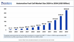 Automotive Fuel Cell Market Size to Cross USD 234.04 Billion by 2034