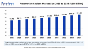 Automotive Coolant Market Size to Reach USD 11.61 Billion by 2034