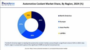 Automotive Coolant Market Size to Reach USD 11.61 Billion by 2034