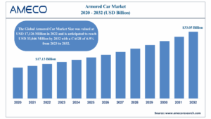 Global Armored Car Market to Hit USD 33.05 Billion by 2032