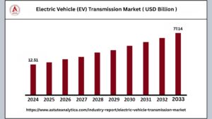 EV Transmission Market Accelerates Toward US$ 77.14 Billion Milestone by 2033
