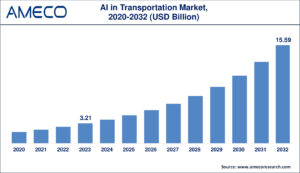 Artificial Intelligence in Transportation Market to Hit USD 15.59 Billion by 2032