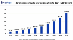 Zero Emission Trucks Market Size to Hit USD 101.86 Billion By 2034