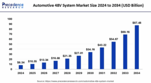 Automotive 48V System Market Size to Surge to USD 87.48 Billion by 2034