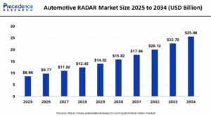 Automotive RADAR Market Size to Cross USD 25.6 Billion by 2034