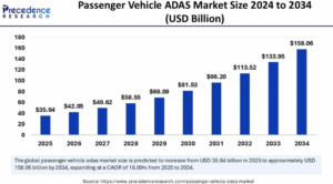 Passenger Vehicle ADAS Market to Soar to $158.06 Billion by 2034