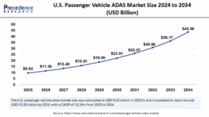 Passenger Vehicle ADAS Market to Soar to $158.06 Billion by 2034