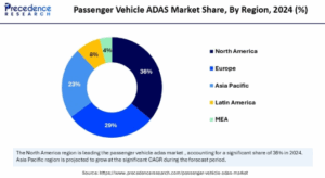 Passenger Vehicle ADAS Market to Soar to $158.06 Billion by 2034