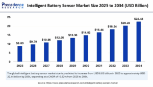 Intelligent Battery Sensor Market to Surpass $22.4 Billion by 2034