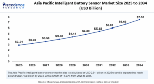 Intelligent Battery Sensor Market to Surpass $22.4 Billion by 2034