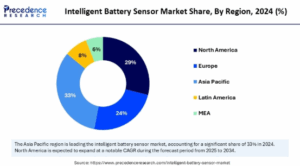 Intelligent Battery Sensor Market to Surpass $22.4 Billion by 2034