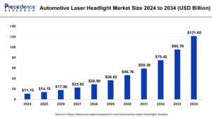 Automotive Laser Headlight Market Size to Soar USD 121.65 Billion by 2034