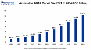 Automotive LiDAR Market Size to Attain USD 10.51 Billion by 2034