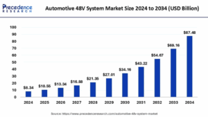 Automotive 48V System Market Size to Attain USD 87.48 billion by 2034