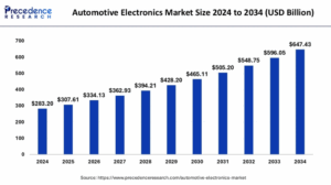 Automotive Electronics Market Size to Attain USD 647.43 Billion by 2034