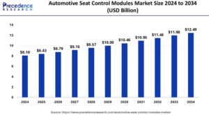 Automotive Seat Control Modules Market Size to Surge USD 12.49 Bn by 2034